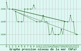 Courbe de la pression atmosphrique pour Elefsis Airport