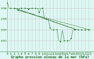 Courbe de la pression atmosphrique pour Zagreb / Pleso