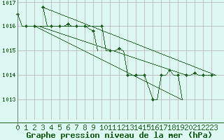 Courbe de la pression atmosphrique pour Annaba
