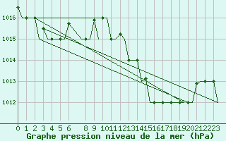 Courbe de la pression atmosphrique pour Tanger Aerodrome