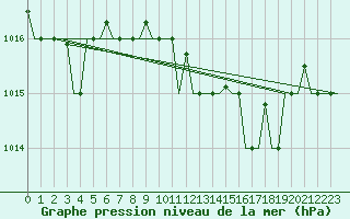 Courbe de la pression atmosphrique pour Cagliari / Elmas