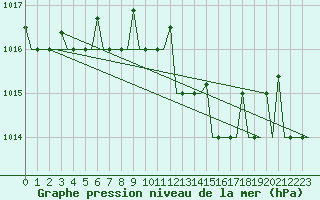 Courbe de la pression atmosphrique pour Odesa