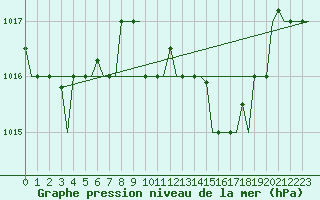 Courbe de la pression atmosphrique pour Cagliari / Elmas