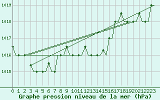 Courbe de la pression atmosphrique pour Kerkyra Airport