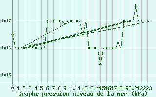 Courbe de la pression atmosphrique pour Bergamo / Orio Al Serio