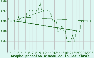 Courbe de la pression atmosphrique pour Djerba Mellita