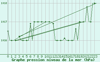 Courbe de la pression atmosphrique pour Ronchi Dei Legionari