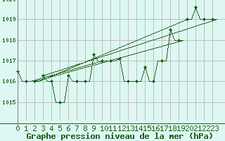 Courbe de la pression atmosphrique pour Pula Aerodrome