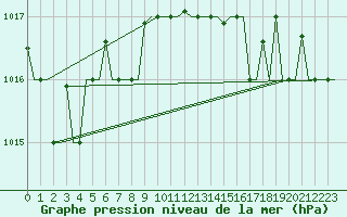 Courbe de la pression atmosphrique pour Heraklion Airport