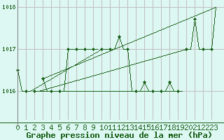 Courbe de la pression atmosphrique pour Venezia / Tessera