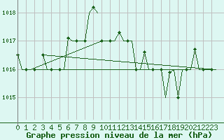 Courbe de la pression atmosphrique pour Gnes (It)