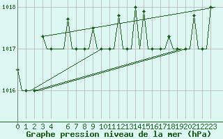 Courbe de la pression atmosphrique pour Keflavikurflugvollur