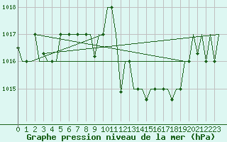 Courbe de la pression atmosphrique pour Oujda