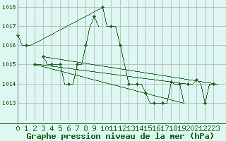 Courbe de la pression atmosphrique pour Alghero