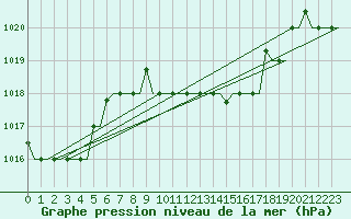 Courbe de la pression atmosphrique pour Thessaloniki Airport