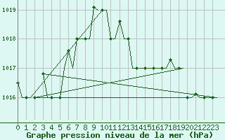 Courbe de la pression atmosphrique pour Venezia / Tessera