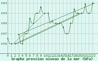 Courbe de la pression atmosphrique pour Kos Airport