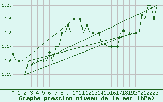 Courbe de la pression atmosphrique pour Gnes (It)