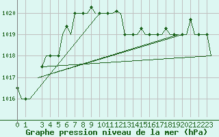 Courbe de la pression atmosphrique pour Alghero