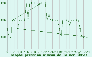 Courbe de la pression atmosphrique pour Burgas