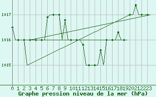 Courbe de la pression atmosphrique pour Cagliari / Elmas