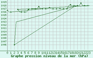 Courbe de la pression atmosphrique pour Napoli / Capodichino