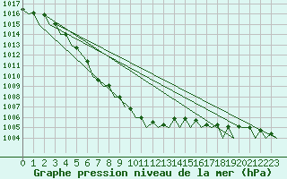 Courbe de la pression atmosphrique pour Skelleftea Airport