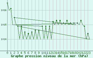 Courbe de la pression atmosphrique pour Rotterdam Airport Zestienhoven