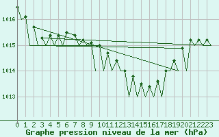 Courbe de la pression atmosphrique pour Groningen Airport Eelde