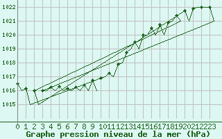 Courbe de la pression atmosphrique pour Platform Hoorn-a Sea