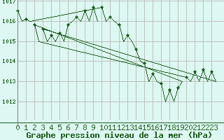 Courbe de la pression atmosphrique pour Murcia / San Javier