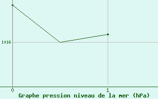 Courbe de la pression atmosphrique pour Szolnok