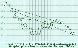 Courbe de la pression atmosphrique pour Skelleftea Airport