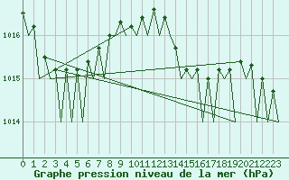 Courbe de la pression atmosphrique pour Dublin (Ir)