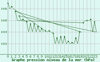 Courbe de la pression atmosphrique pour Volkel