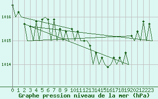Courbe de la pression atmosphrique pour Lamezia Terme