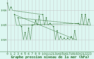 Courbe de la pression atmosphrique pour Santander / Parayas