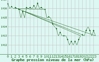 Courbe de la pression atmosphrique pour Valencia / Aeropuerto