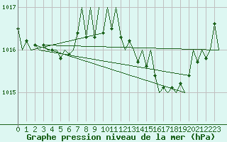 Courbe de la pression atmosphrique pour Menorca / Mahon