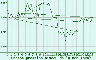 Courbe de la pression atmosphrique pour Zurich-Kloten