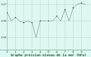 Courbe de la pression atmosphrique pour Noervenich