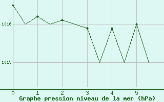 Courbe de la pression atmosphrique pour Satenas