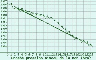 Courbe de la pression atmosphrique pour Ivalo