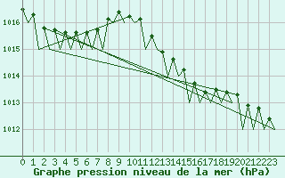 Courbe de la pression atmosphrique pour Holzdorf
