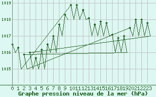 Courbe de la pression atmosphrique pour Faro / Aeroporto