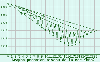 Courbe de la pression atmosphrique pour Stuttgart-Echterdingen