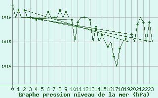 Courbe de la pression atmosphrique pour Platform Hoorn-a Sea
