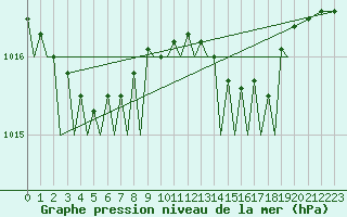 Courbe de la pression atmosphrique pour Platform F3-fb-1 Sea