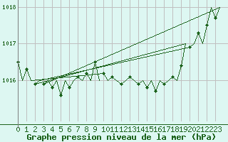 Courbe de la pression atmosphrique pour Asturias / Aviles