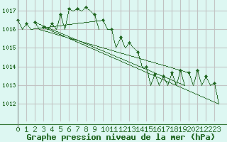 Courbe de la pression atmosphrique pour Brindisi